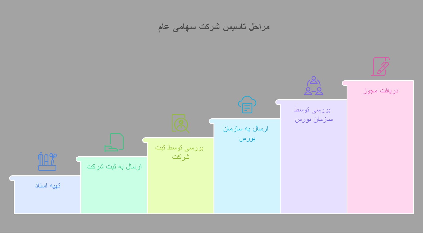 ارکان اصلی شرکت و وظایف آن ها پس از تاسیس