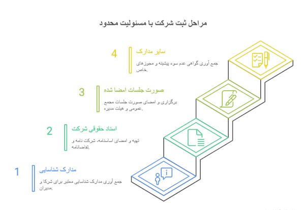 مقایسه شرکت مسئولیت محدود با شرکت سهامی خاص
