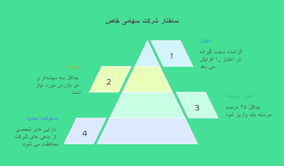 افزایش و کاهش سرمایه در شرکت سهامی خاص