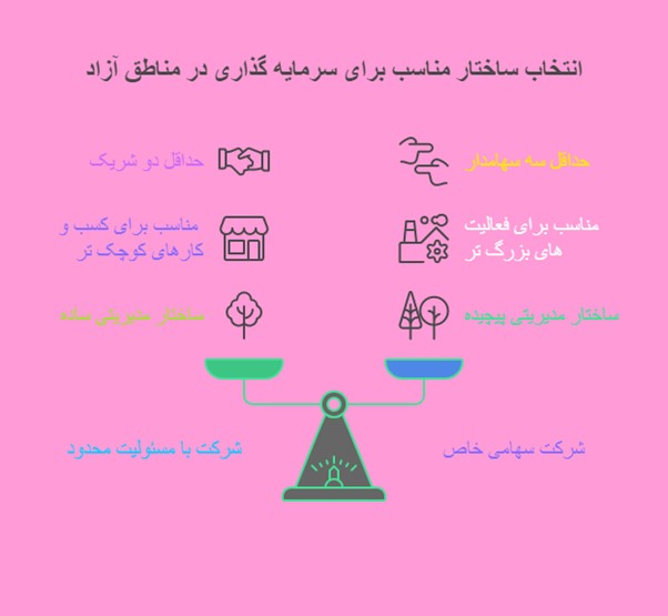 انواع شرکت های قابل ثبت در مناطق آزاد