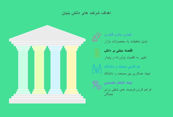 اهداف شرکت های دانش بنیان