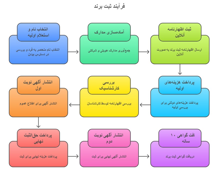 مدارک لازم برای ثبت برند