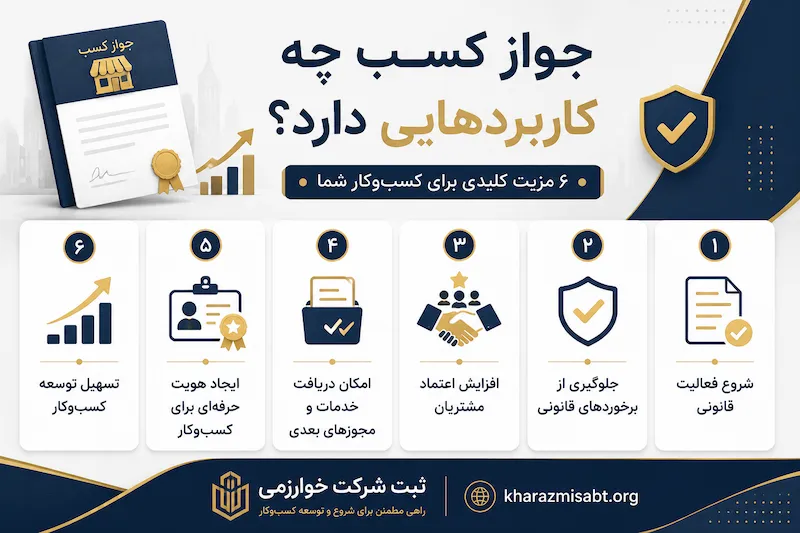 اینفوگرافیک کاربردهای جواز کسب شامل شش مورد؛ شروع فعالیت قانونی، جلوگیری از برخوردهای قانونی، افزایش اعتماد مشتریان، دریافت خدمات و مجوزهای بعدی، ایجاد هویت حرفه‌ای و تسهیل توسعه کسب‌وکار؛ طراحی شده توسط ثبت شرکت خوارزمی.