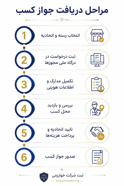 مراحل اخذ جواز کسب به‌صورت گام‌به‌گام