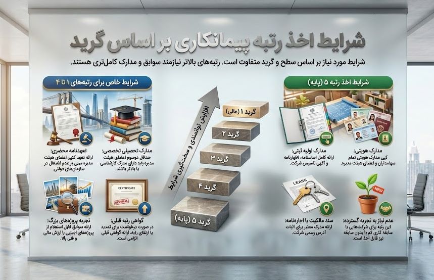 شرایط اخذ رتبه بر اساس گرید