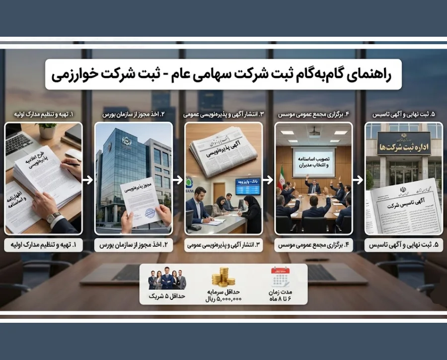 مراحل گام به گام ثبت شرکت سهامی عام