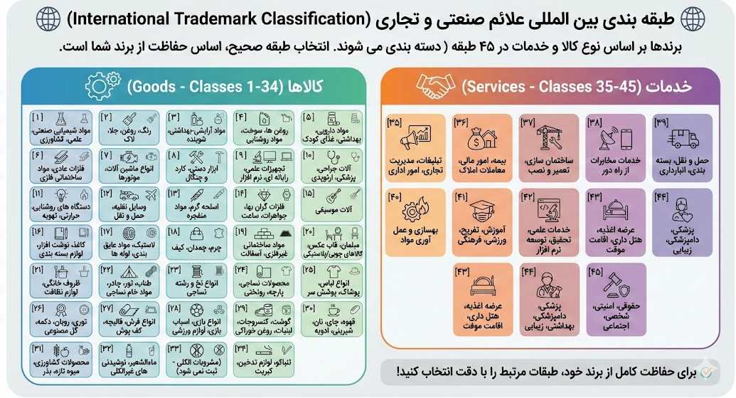 طبقه بندی بین المللی علائم صنعتی و تجاری