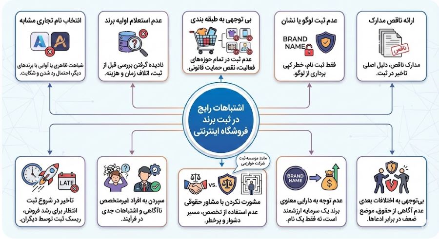 اشتباهات رایج در ثبت برند فروشگاه اینترنتی