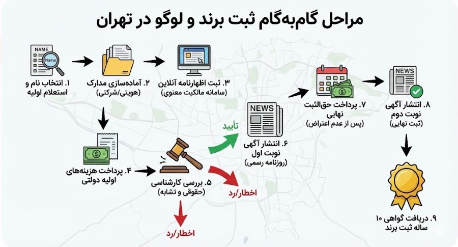 مراحل ثبت برند و لوگو در تهران
