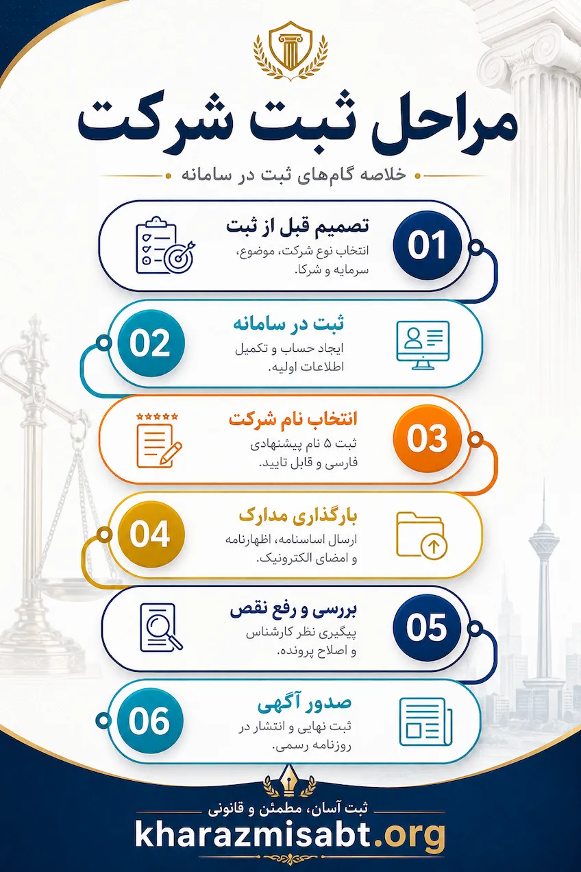 اینفوگرافیک ۶ مرحله‌ای مراحل ثبت شرکت در سامانه irsherkat.ssaa.ir 