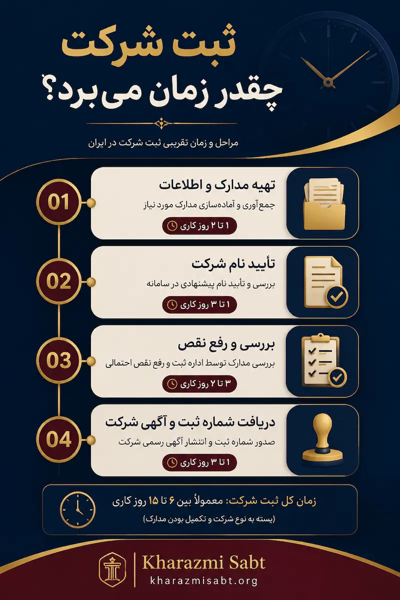 زمان لازم برای ثبت شرکت-زمان لازم برای هر مرحله