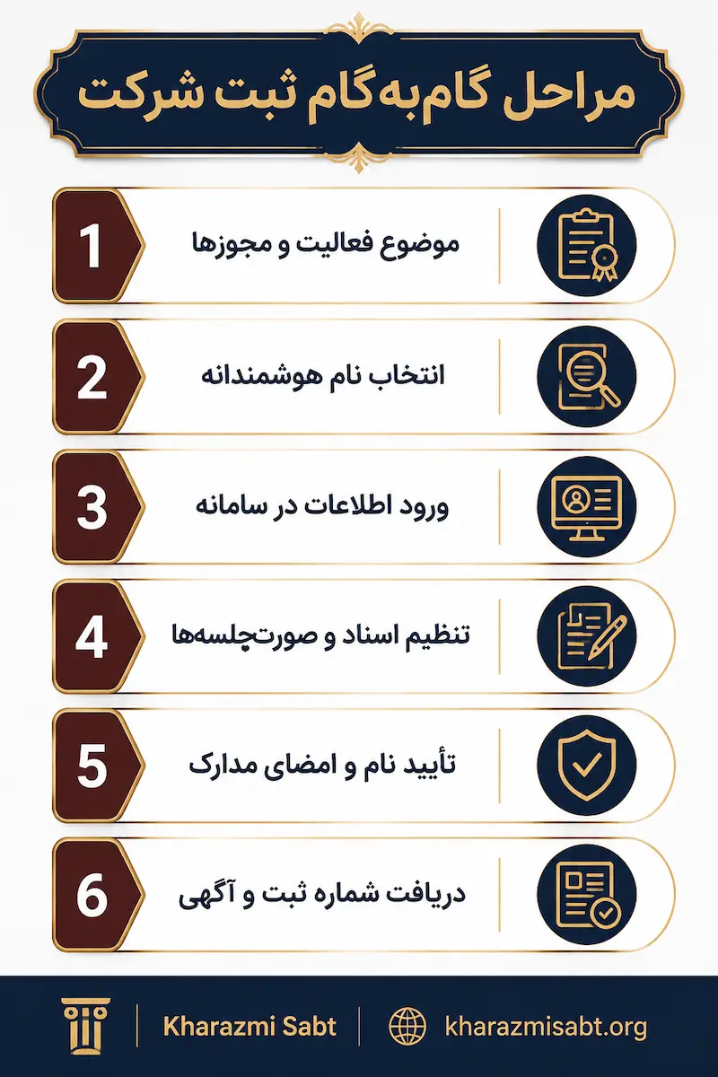 مراحل گام به گام ثبت شرکت در ثبت خوارزمی