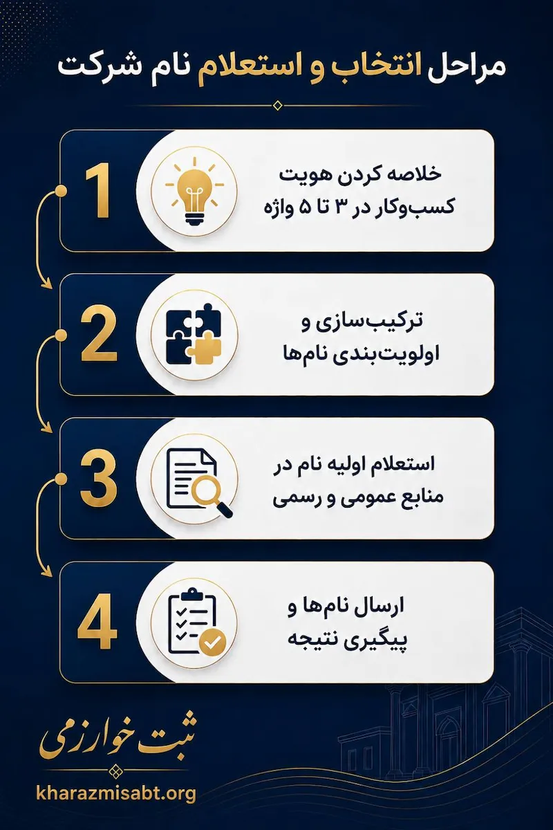 مراحل انتخاب و استعلام نام شرکت