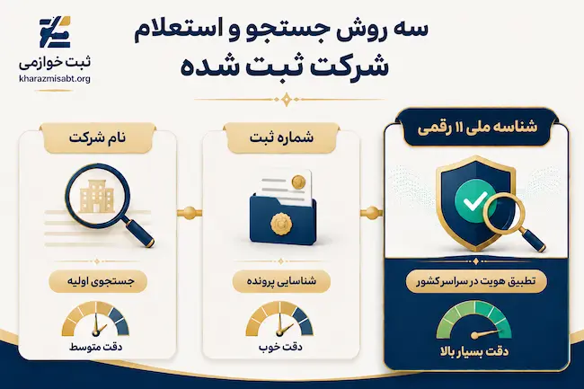 روش های جستجو و استعلام شرکت ثبت شده | ثبت خوارزمی